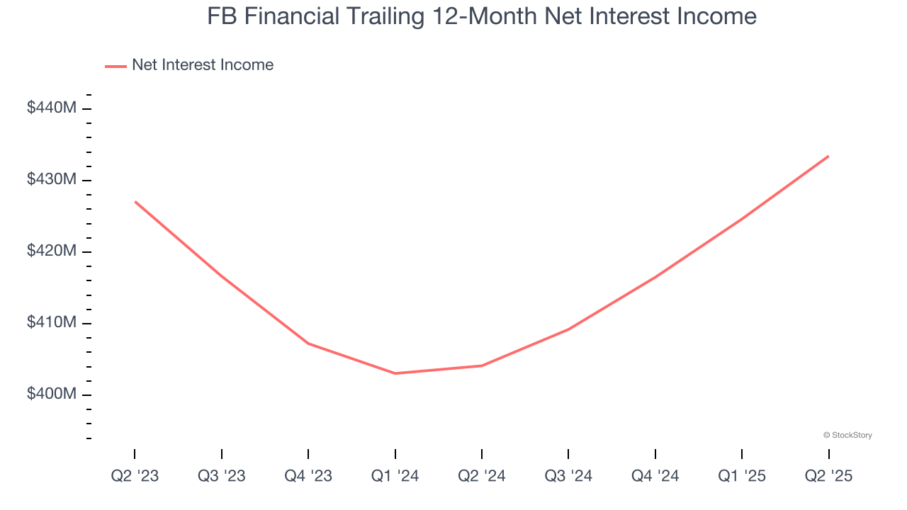 FB Financial Trailing 12-Month Net Interest Income