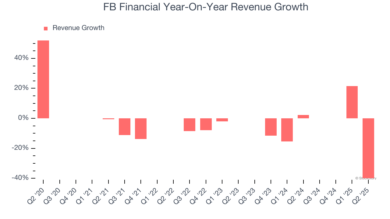 FB Financial Year-On-Year Revenue Growth