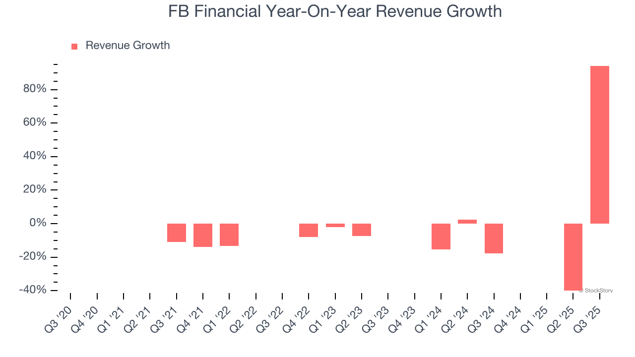 FB Financial Year-On-Year Revenue Growth