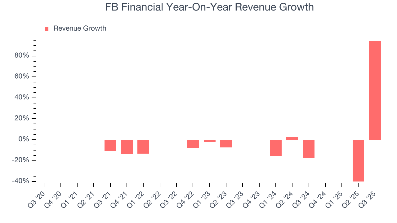 FB Financial Year-On-Year Revenue Growth