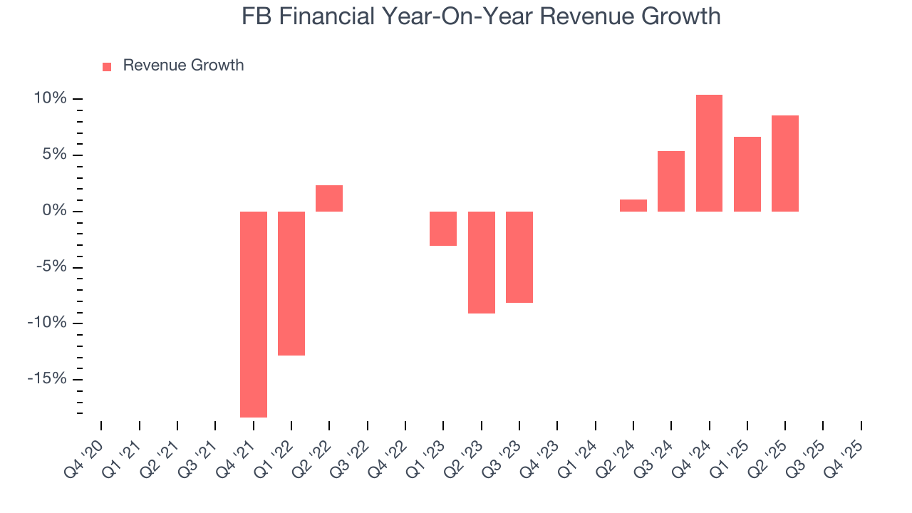 FB Financial Year-On-Year Revenue Growth