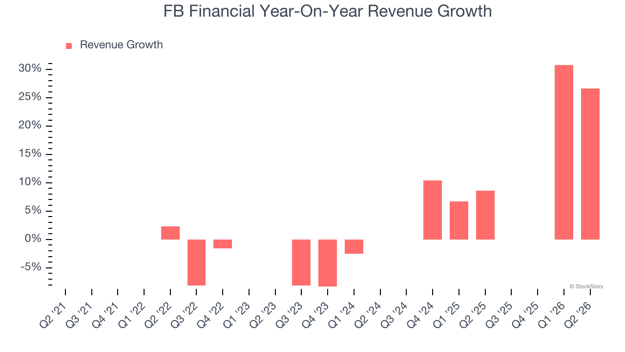 FB Financial Year-On-Year Revenue Growth