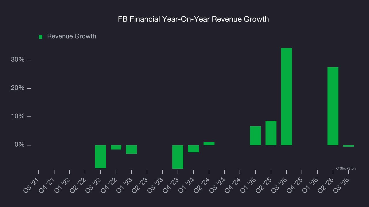 FB Financial Year-On-Year Revenue Growth