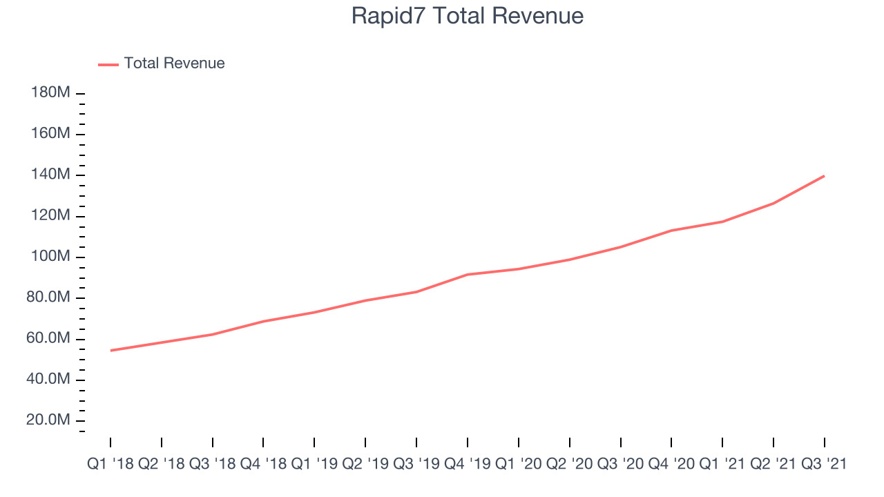 Rapid7 Total Revenue