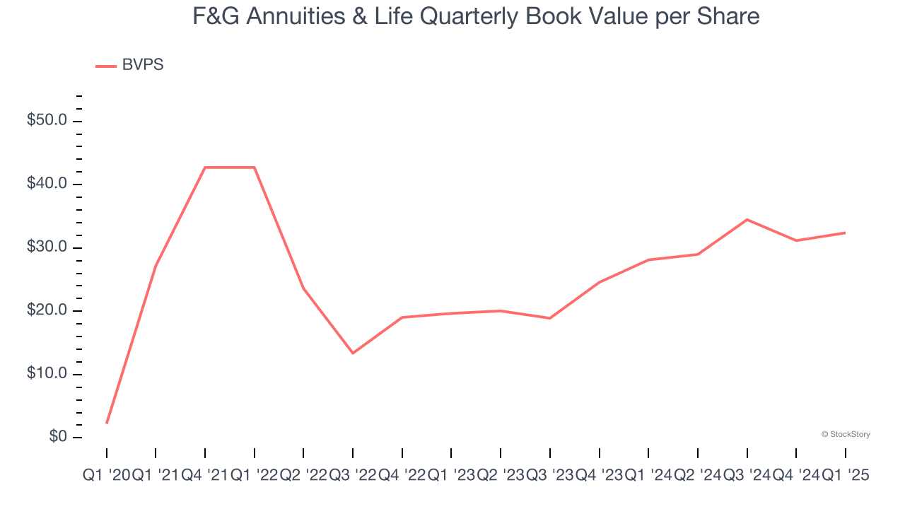 F&G Annuities & Life Quarterly Book Value per Share