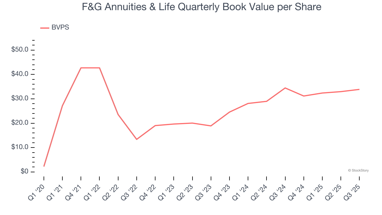 F&G Annuities & Life Quarterly Book Value per Share