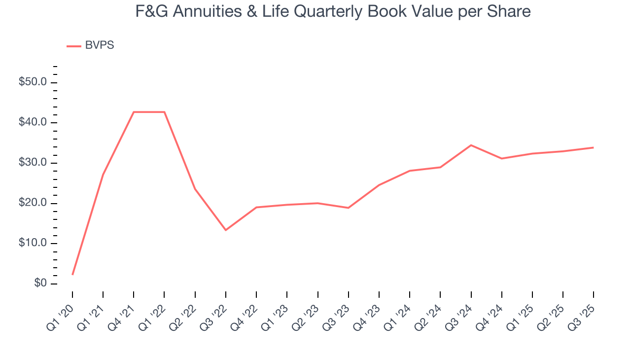 F&G Annuities & Life Quarterly Book Value per Share