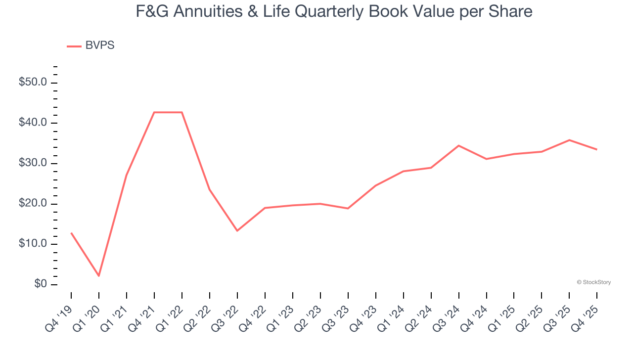 F&G Annuities & Life Quarterly Book Value per Share