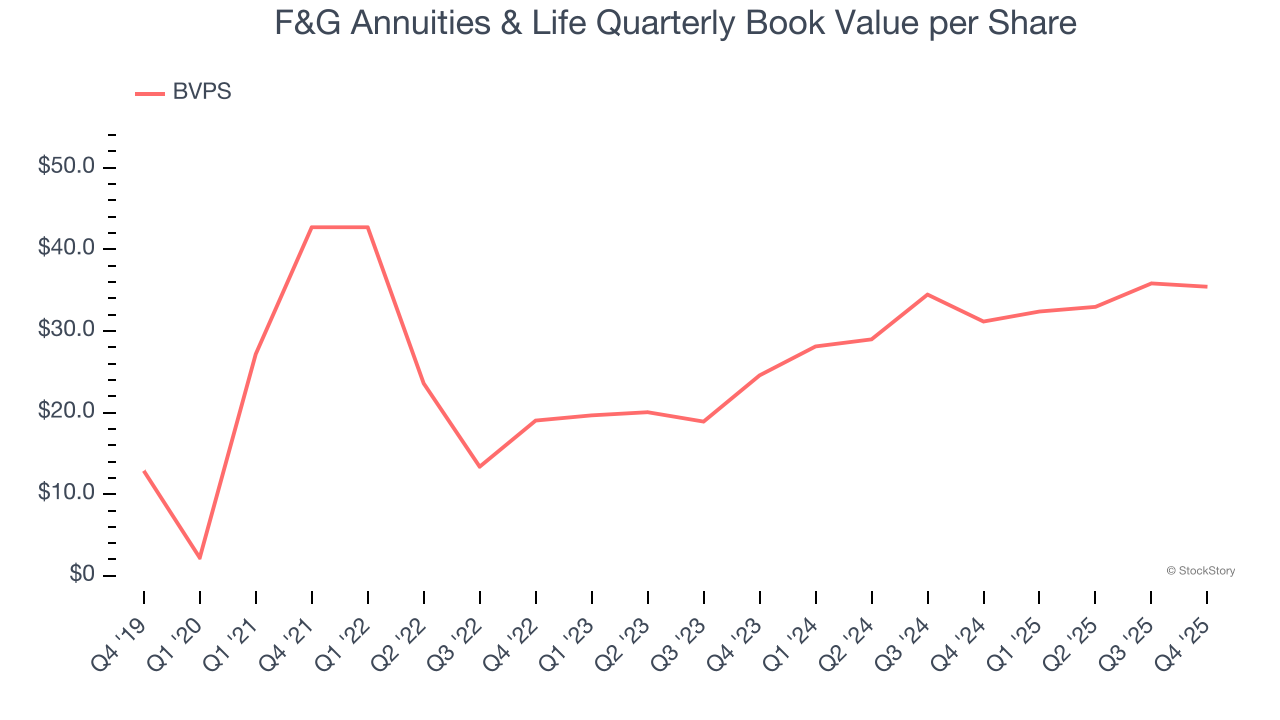 F&G Annuities & Life Quarterly Book Value per Share