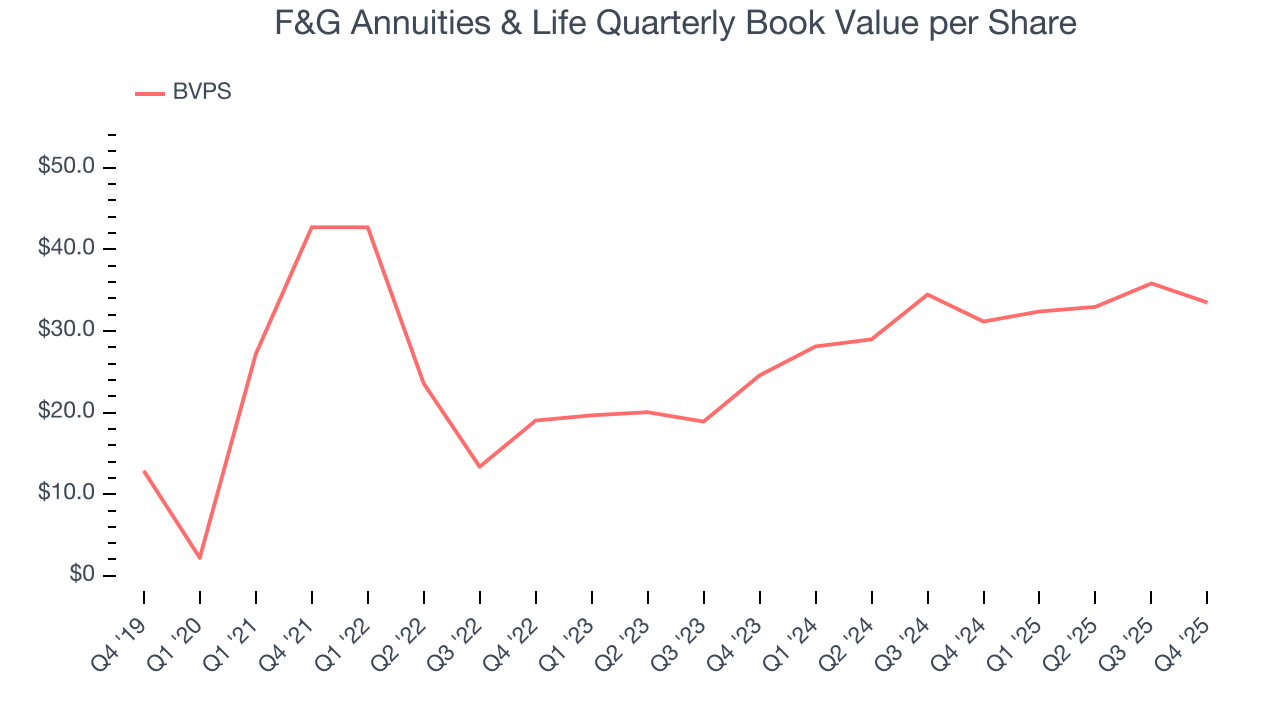 F&G Annuities & Life Quarterly Book Value per Share