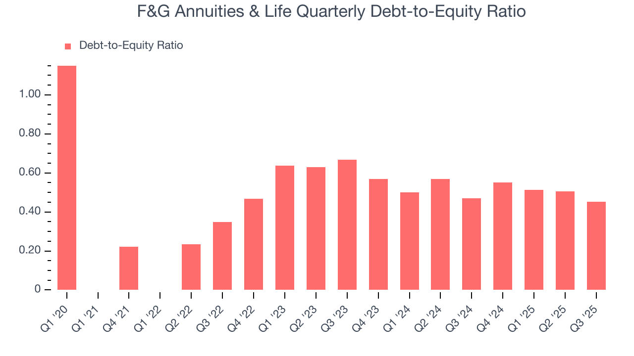 F&G Annuities & Life Quarterly Debt-to-Equity Ratio