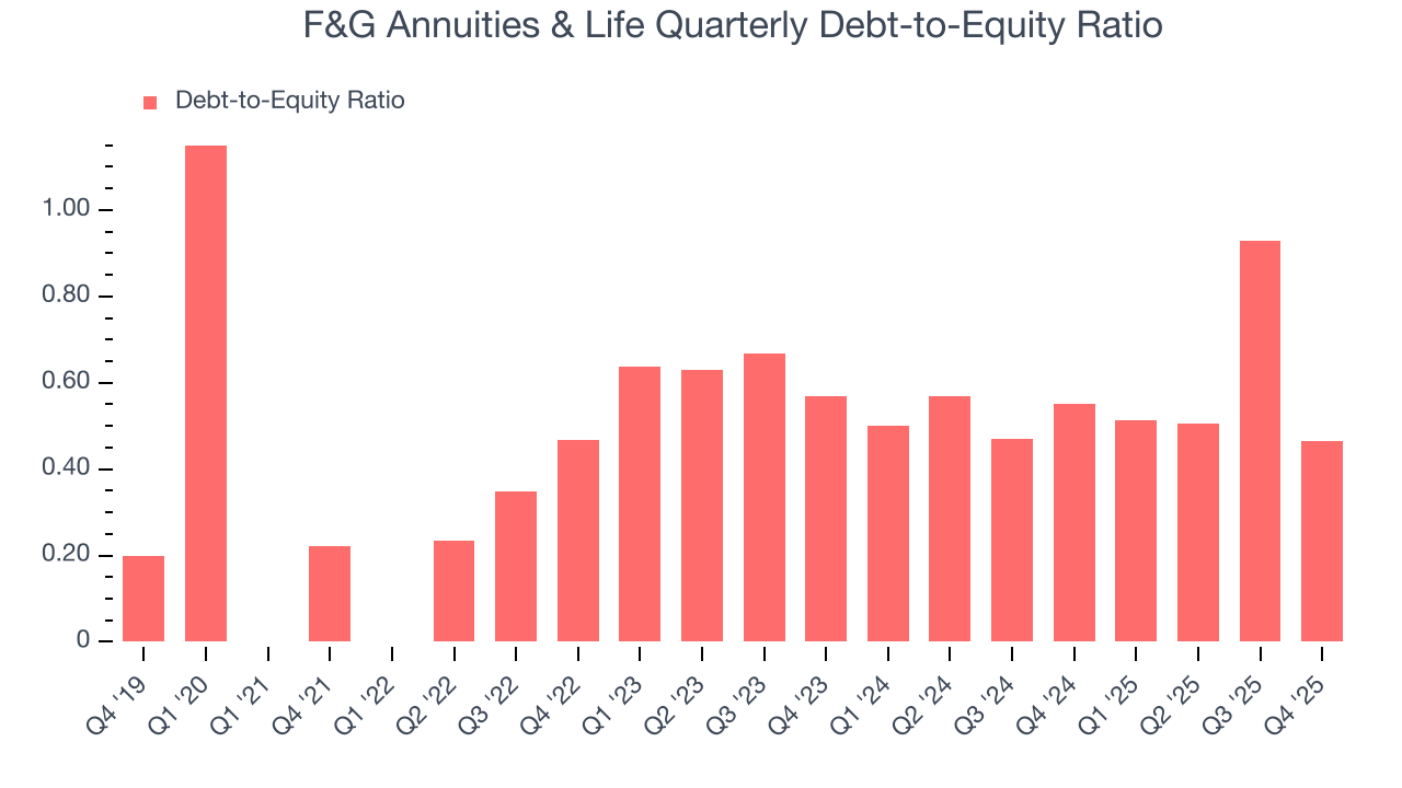 F&G Annuities & Life Quarterly Debt-to-Equity Ratio