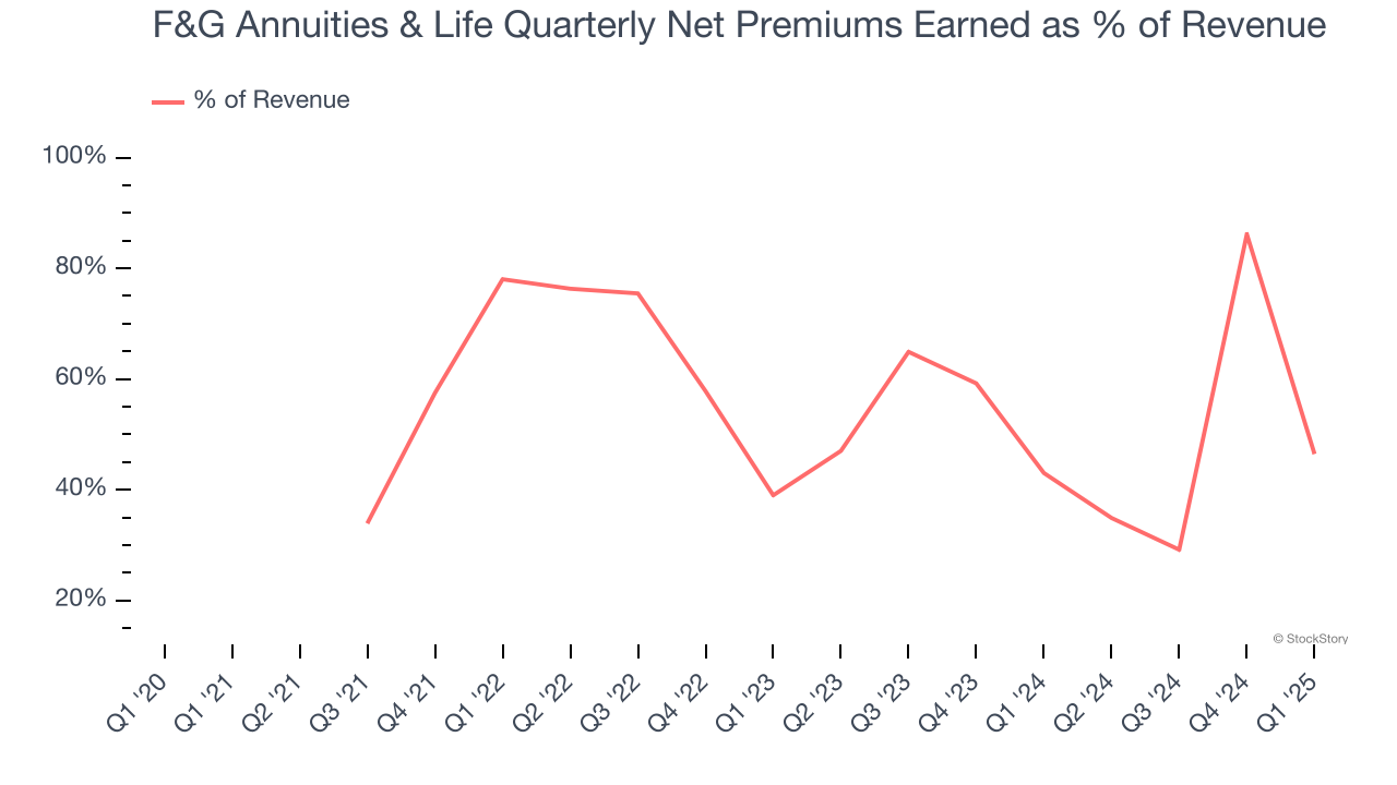 F&G Annuities & Life Quarterly Net Premiums Earned as % of Revenue