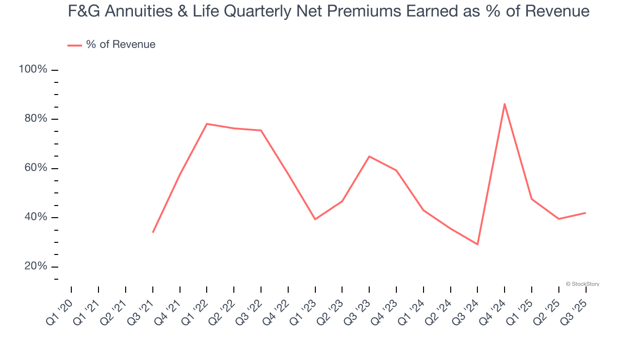 F&G Annuities & Life Quarterly Net Premiums Earned as % of Revenue