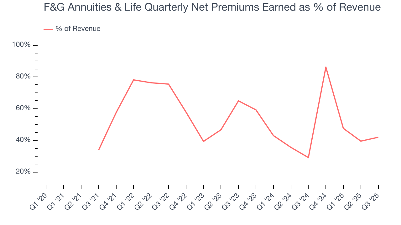 F&G Annuities & Life Quarterly Net Premiums Earned as % of Revenue