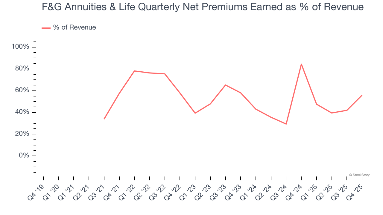 F&G Annuities & Life Quarterly Net Premiums Earned as % of Revenue