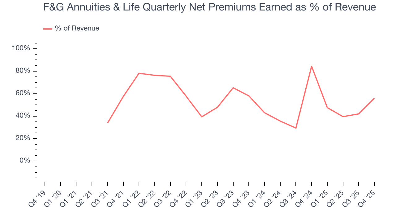 F&G Annuities & Life Quarterly Net Premiums Earned as % of Revenue
