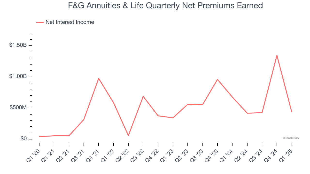 F&G Annuities & Life Quarterly Net Premiums Earned