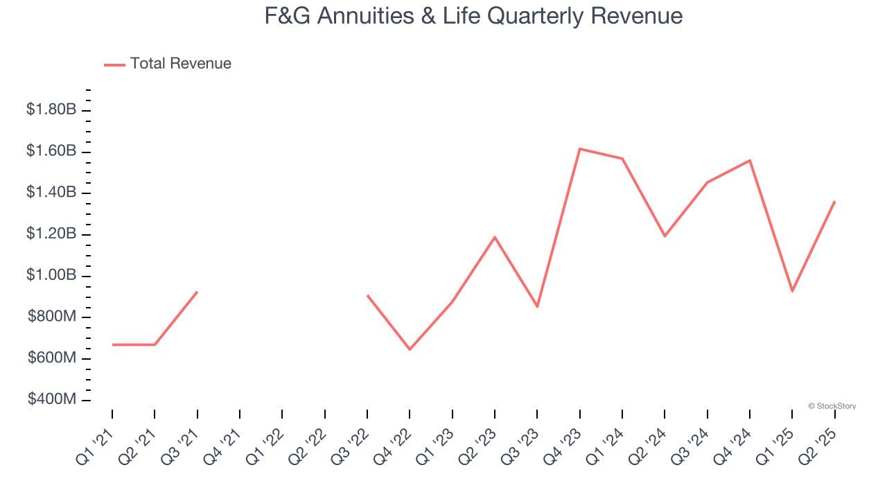 F&G Annuities & Life Quarterly Revenue
