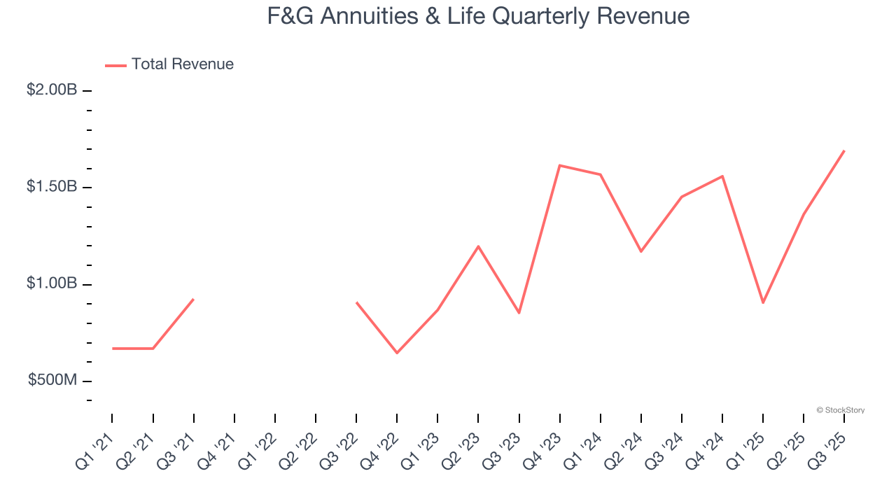 F&G Annuities & Life Quarterly Revenue