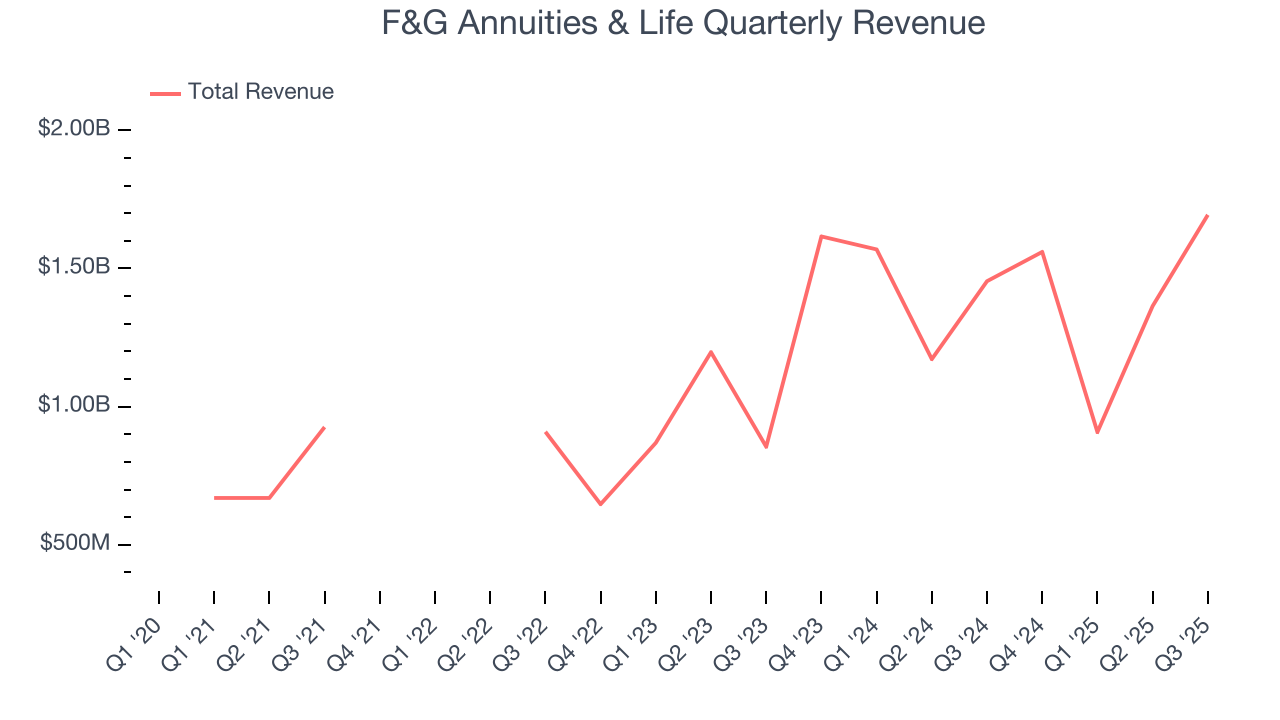 F&G Annuities & Life Quarterly Revenue