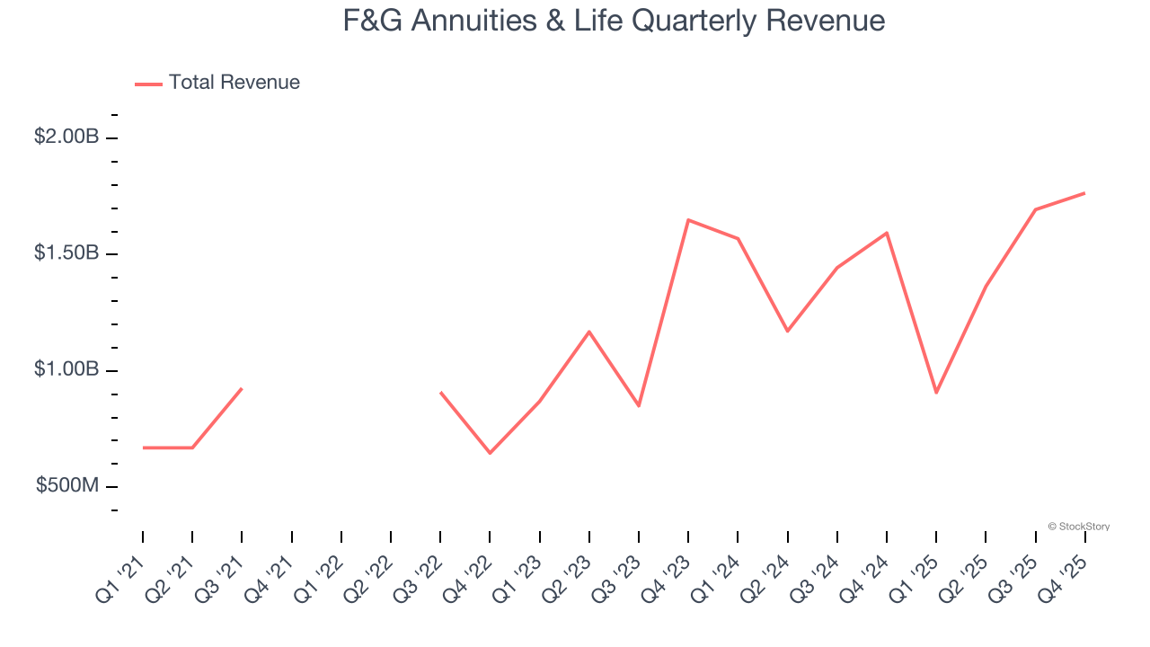 F&G Annuities & Life Quarterly Revenue