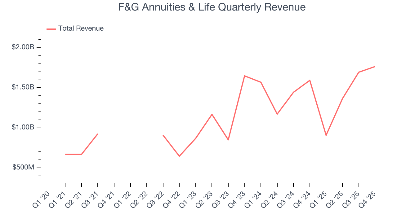 F&G Annuities & Life Quarterly Revenue