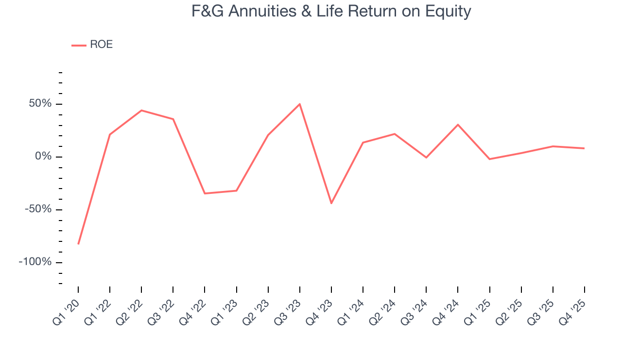 F&G Annuities & Life Return on Equity