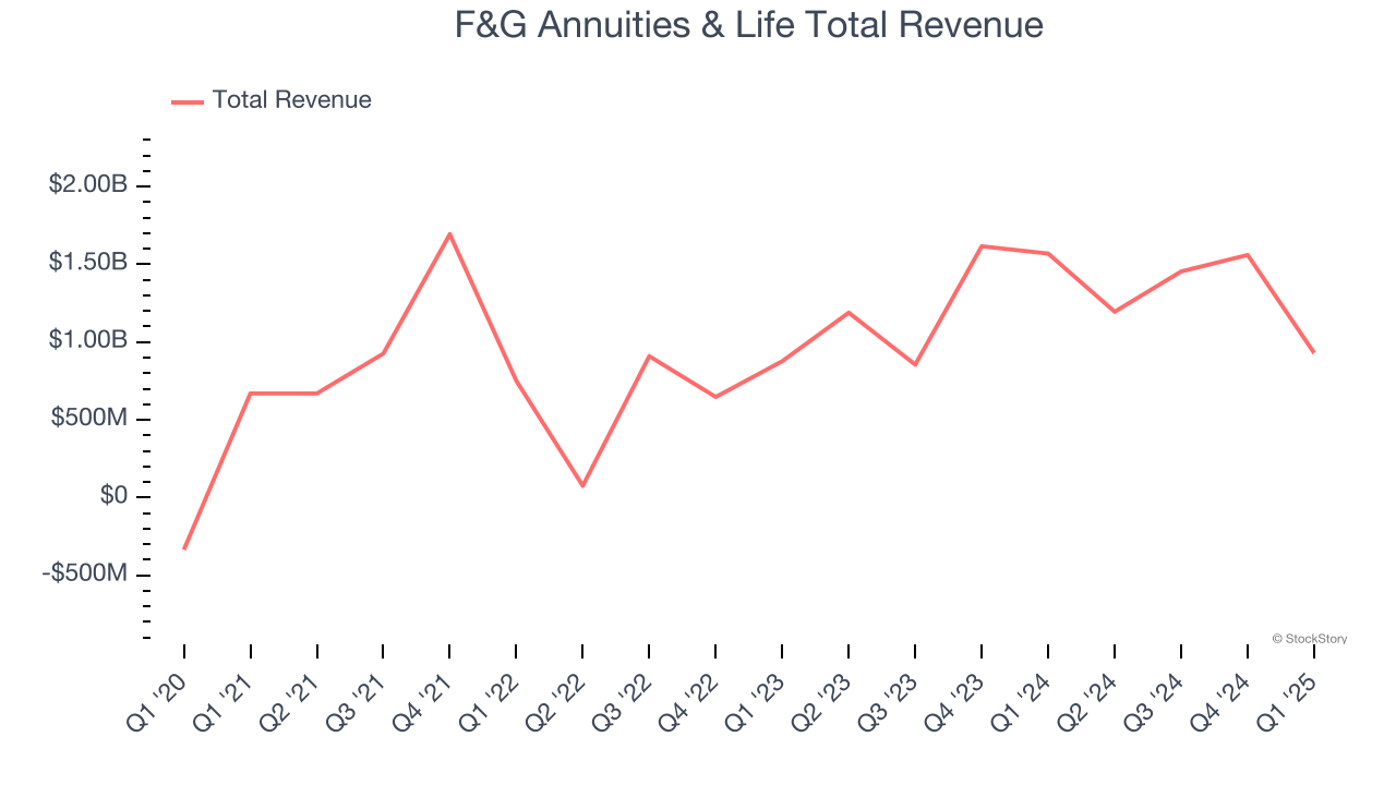 F&G Annuities & Life Total Revenue