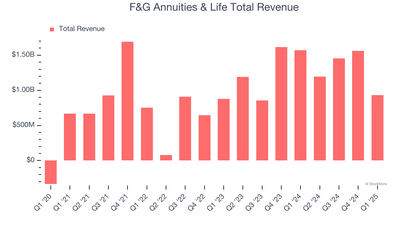 F&G Annuities & Life Total Revenue