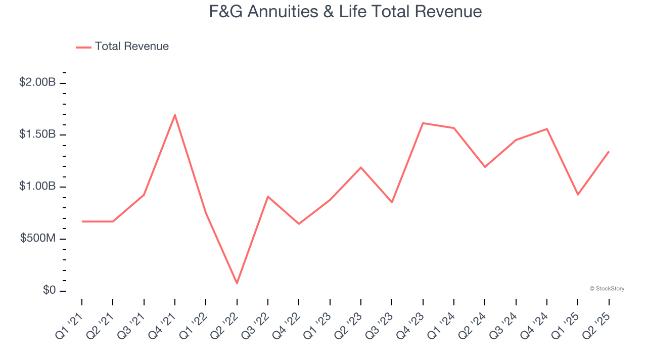 F&G Annuities & Life Total Revenue