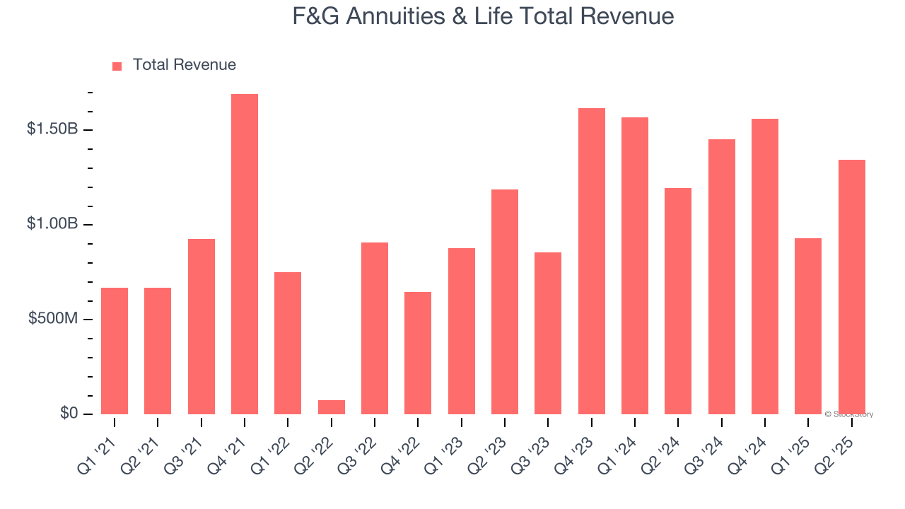 F&G Annuities & Life Total Revenue