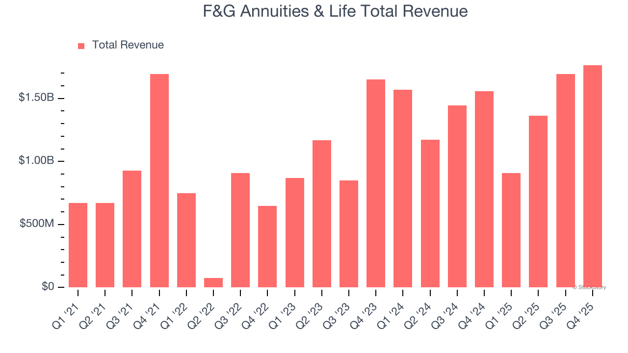F&G Annuities & Life Total Revenue