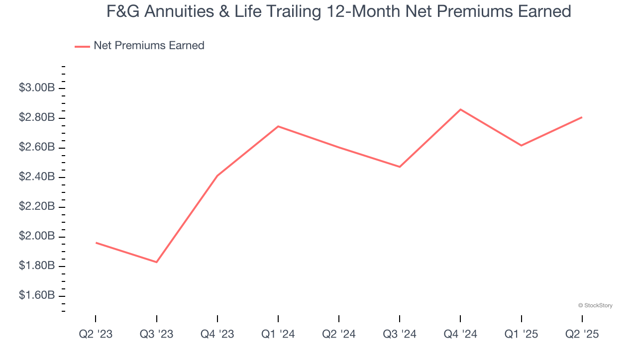 F&G Annuities & Life Trailing 12-Month Net Premiums Earned