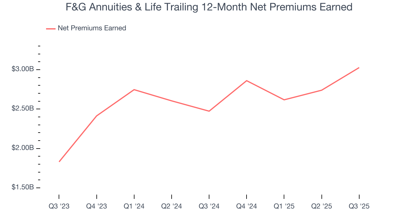 F&G Annuities & Life Trailing 12-Month Net Premiums Earned