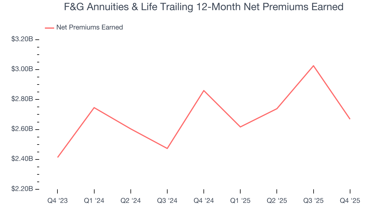 F&G Annuities & Life Trailing 12-Month Net Premiums Earned