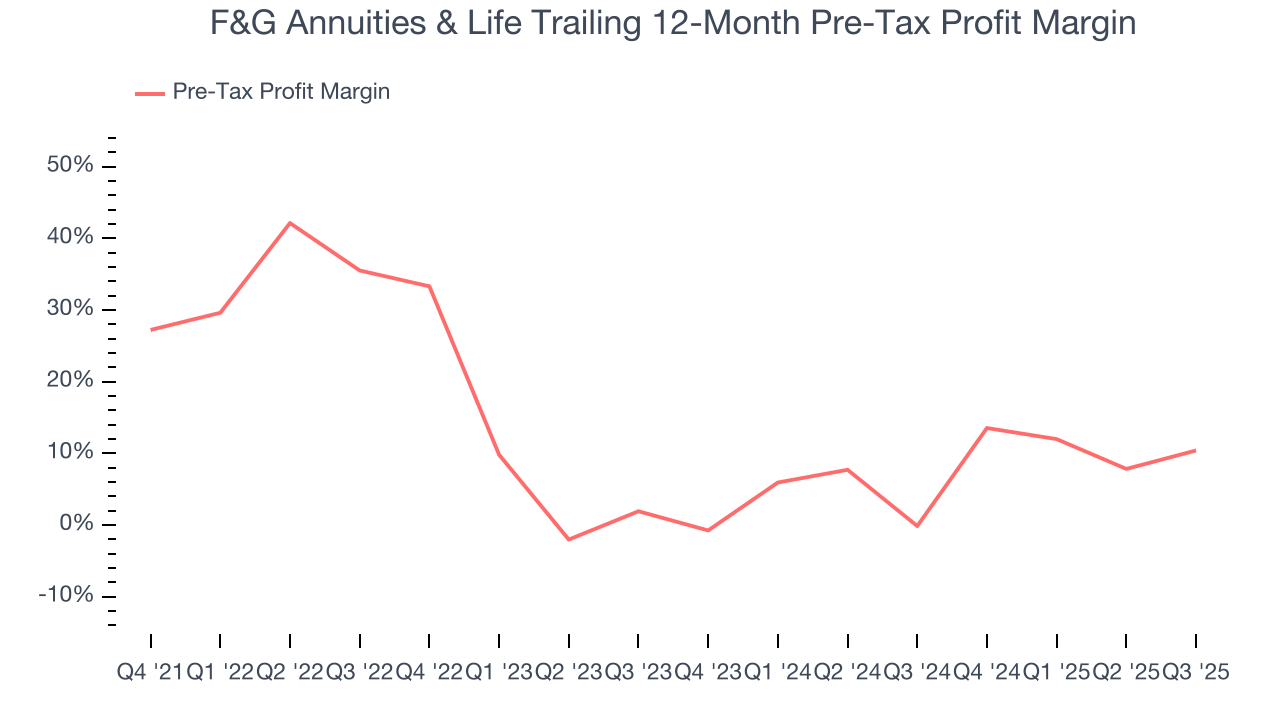 F&G Annuities & Life Trailing 12-Month Pre-Tax Profit Margin
