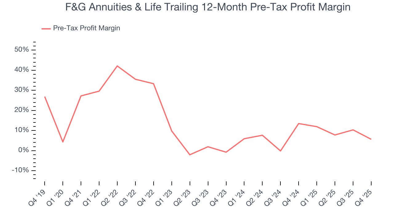 F&G Annuities & Life Trailing 12-Month Pre-Tax Profit Margin