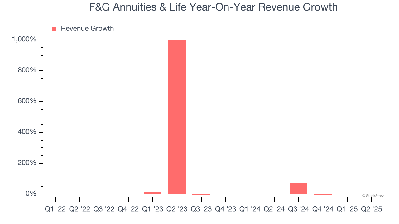 F&G Annuities & Life Year-On-Year Revenue Growth