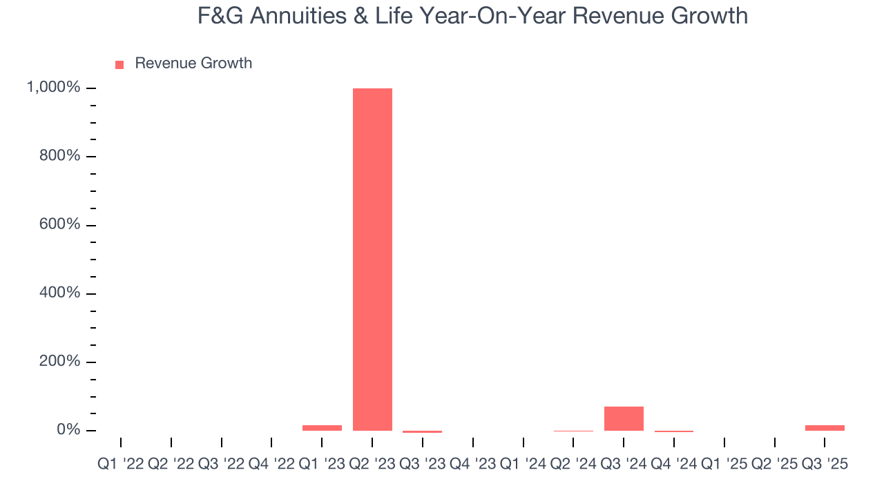 F&G Annuities & Life Year-On-Year Revenue Growth