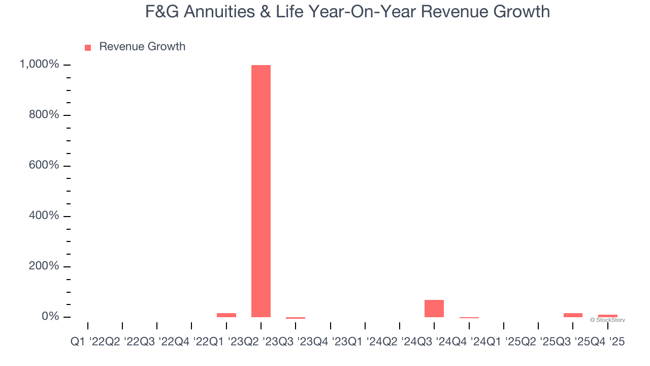 F&G Annuities & Life Year-On-Year Revenue Growth