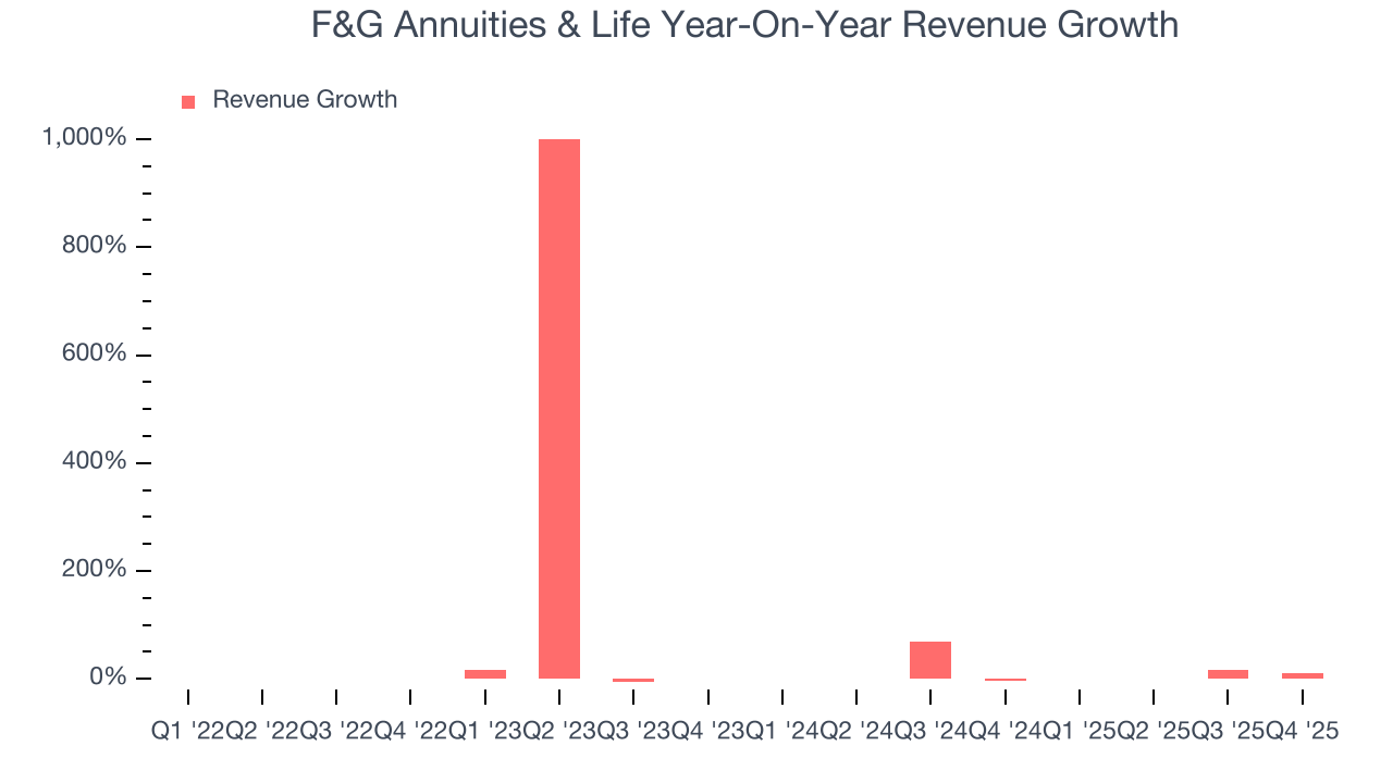 F&G Annuities & Life Year-On-Year Revenue Growth