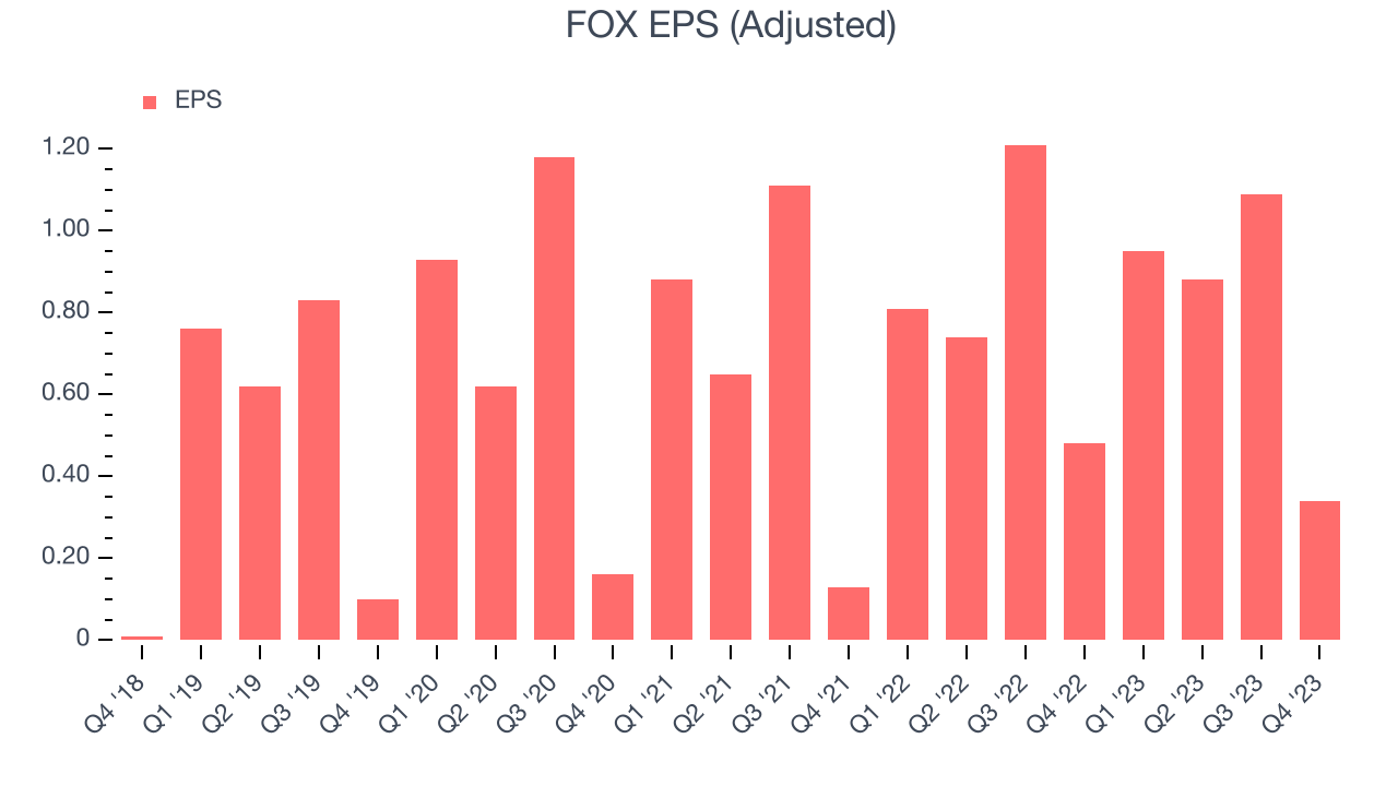 FOX EPS (Adjusted)