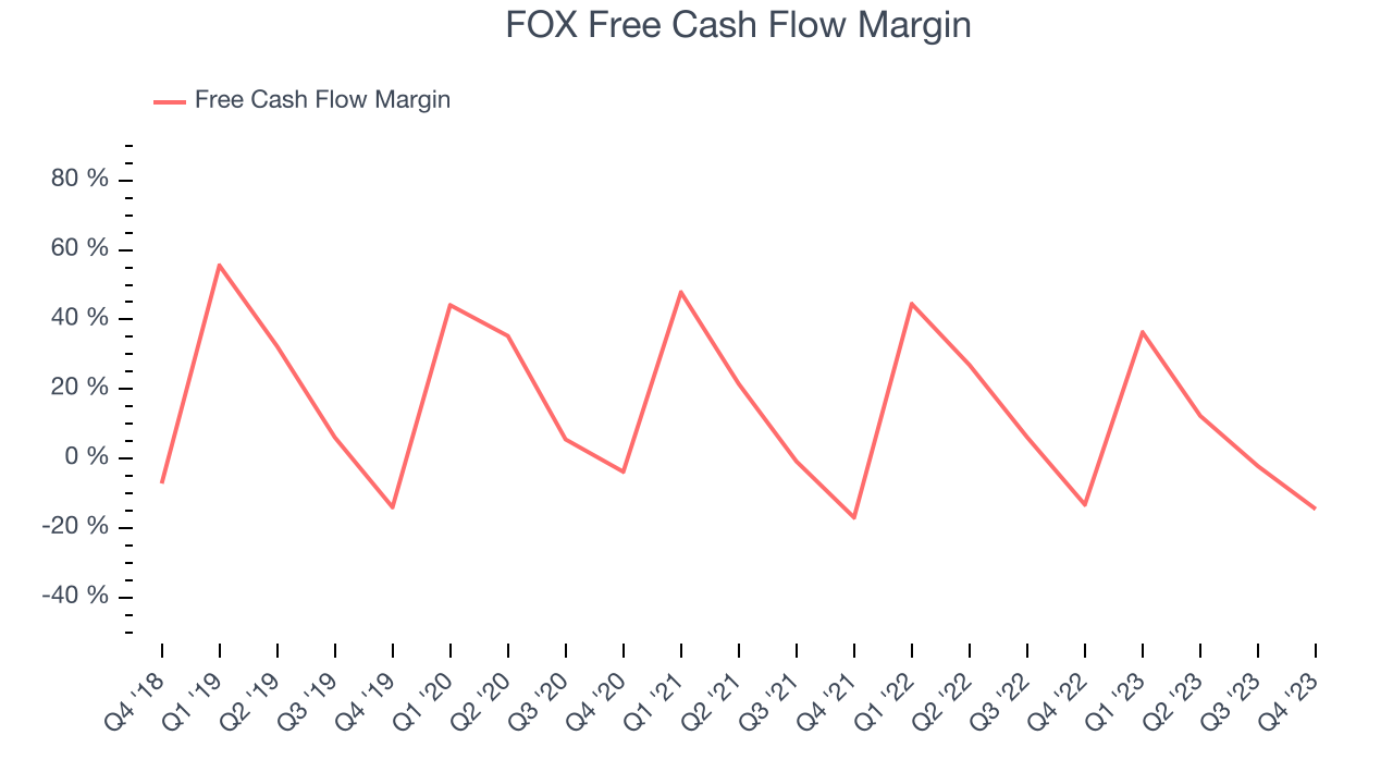 FOX Free Cash Flow Margin