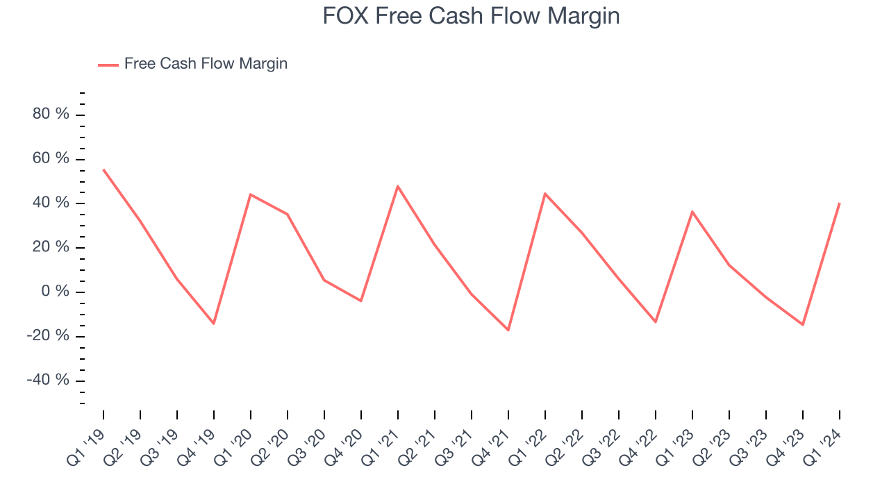 FOX Free Cash Flow Margin