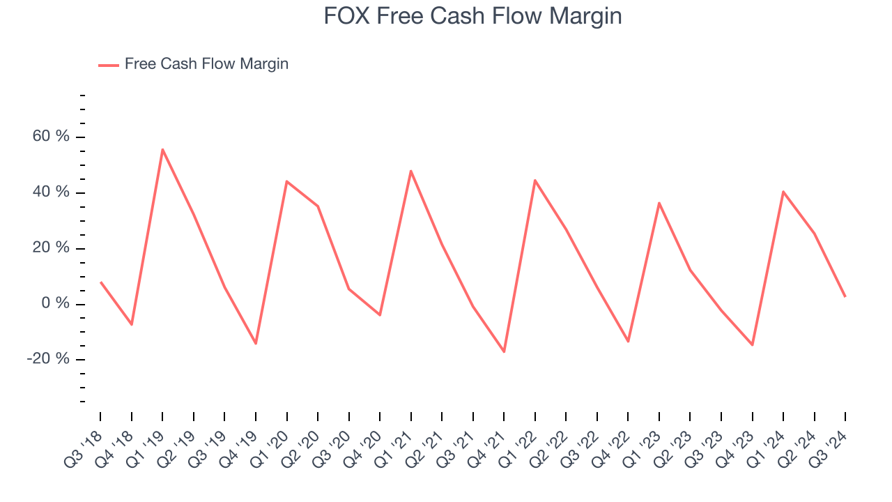 FOX Free Cash Flow Margin