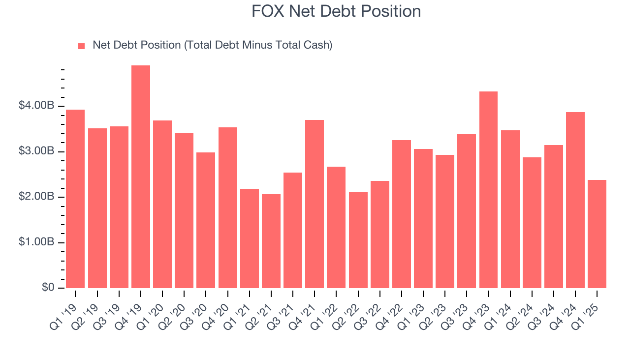 FOX Net Debt Position