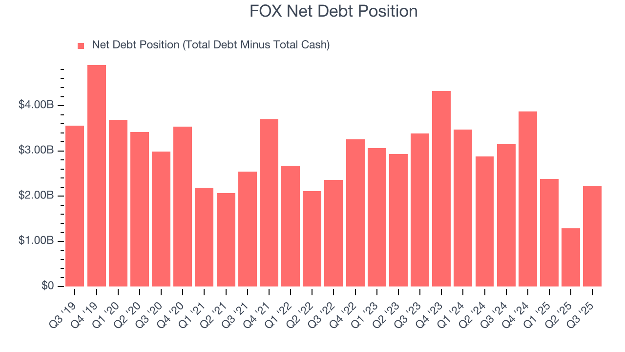 FOX Net Debt Position