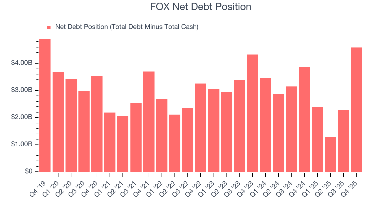 FOX Net Debt Position