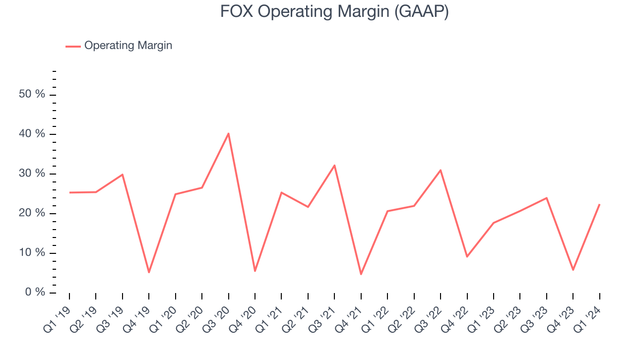 FOX Operating Margin (GAAP)
